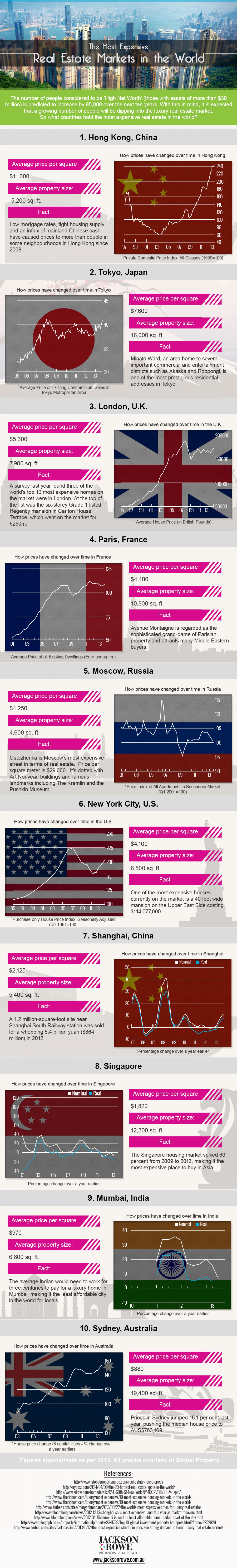 the-most-expensive-real-estate-markets-in-the-world