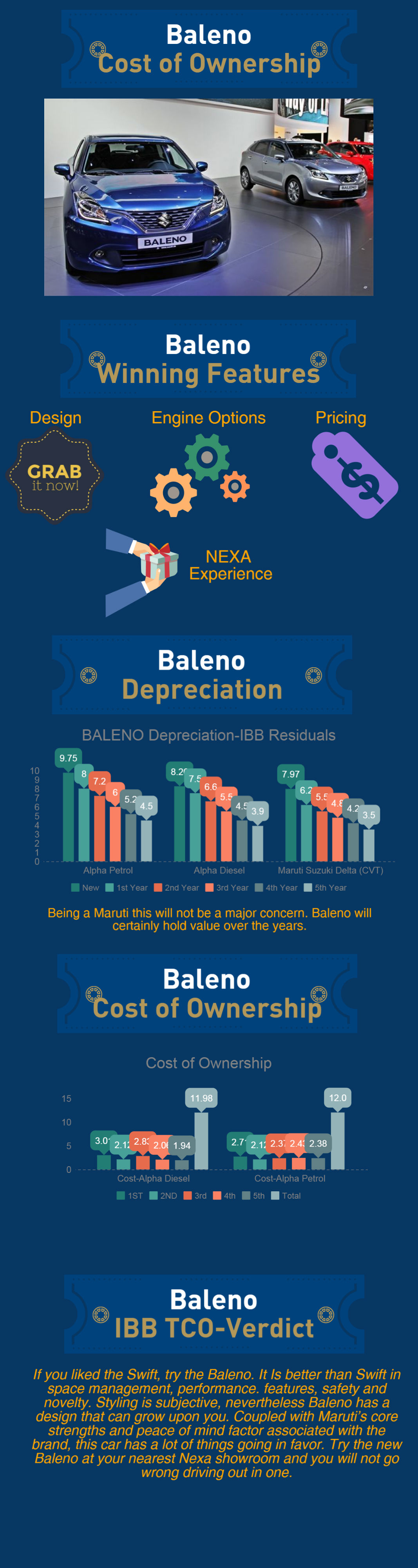 Maruti Suzuki Baleno Infographic