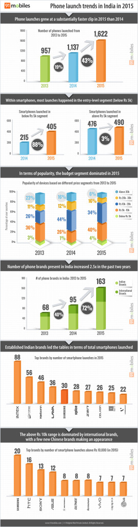 Inforgraphic-Mobile-Phone-Trend-In-India