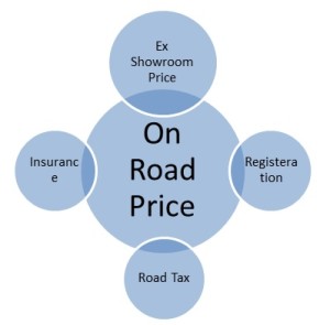 How on road car price is calculated