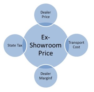 how ex-showroom price is decided image