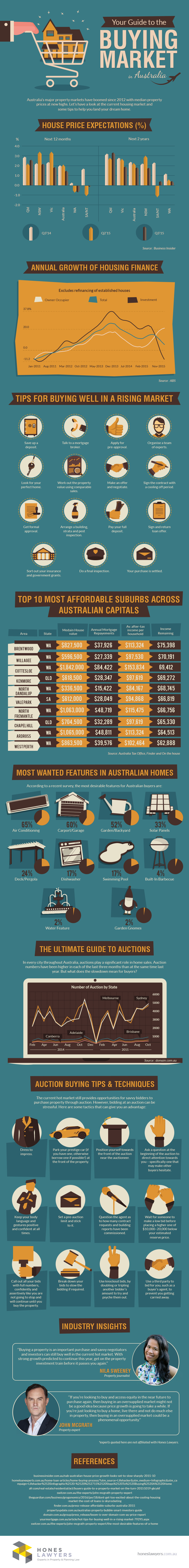 Your-Guide-to-The Buying Market In Australia