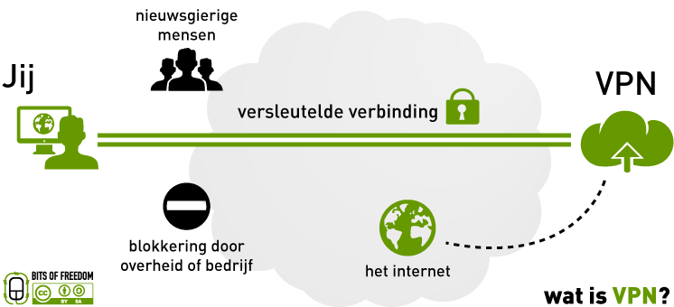 VPN Virtual Private Network